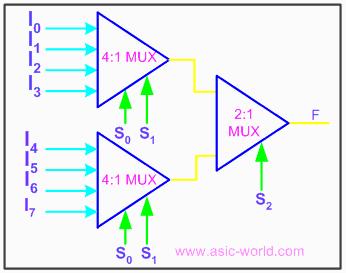 16-to-1 multiplexer from 4:1 mux Quadruple 2-to-1 MUX It is 2-to-1 MUX with 4 bits for each input There is 1 output of 4 bits There is 1