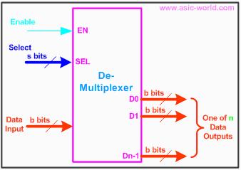 2.12 DE-MULTIPLEXERS They are digital switches which connect data from one input source to one of n outputs.