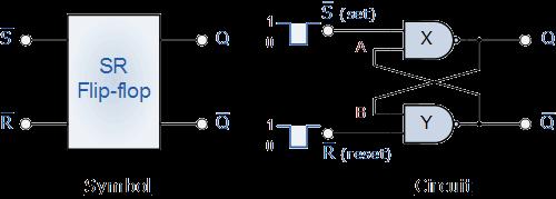 UNIT 3- SEQUENTIAL CIRCUITS 3.1.SR FLIP-FLOP: The SR flip-flop can be considered as one of the most basic sequential logic circuit possible.