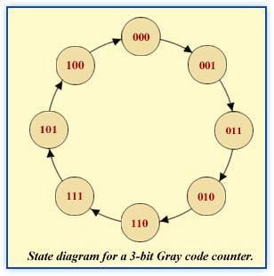 3.6.1 DESIGN OF SYNCHRONOUS COUNTERS: This section begins our study of designing an important class of clocked sequential logic circuits-synchronous finite-state machines.