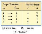 Step 3: Flip-Flop Transition Table Transition table for a J-K Flip-Flop Step