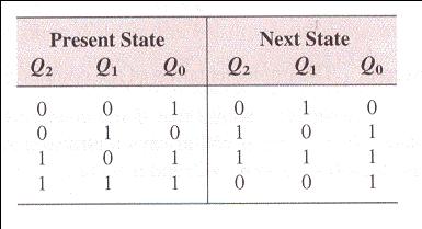 Step 2: Next-State Table Step 3: Flip-Flop Transition Table Transition table for a J-K Flip-Flop Step 4: Karnaugh Maps Step 5: Logic
