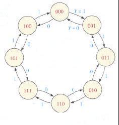J1 = K1 = 1 J2 = K2 = Q1 Step 6: Counter Implementation Example 2 - Design the 3