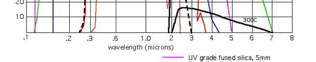 and for long pulses (>ns) strongly depends on wavelength.