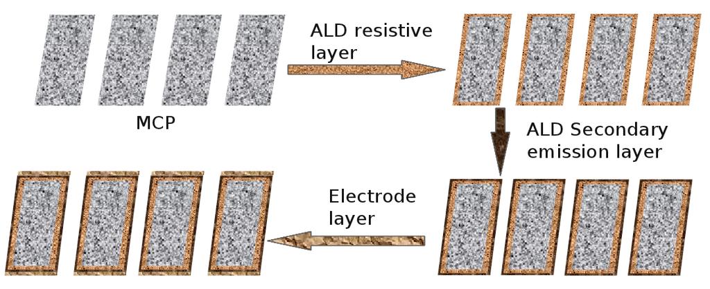Atomic Layer Deposition (ALD) Deposition of ultra-thin atomic layer (MgO, Al2O3) on MCP substrate Arradiance Inc.