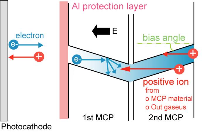 First Approaches to Reduce Aging Stop feedback ions by thin Al2O3 film (5-10 nm) In front of first MCP layer (older BINP and first Hamamatsu tubes) disadvantage: another reduction of collection