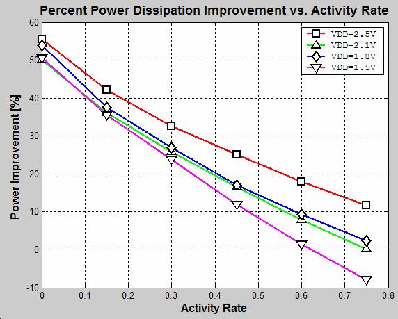 IV. CONCLUSIONS This paper has demonstrated how a combination of techniques can yield significant power consumption reduction in a UART-protocol deserializer.
