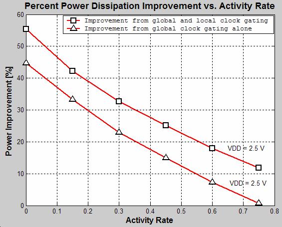 Implementing state-machine-controlled global clock gating produces up to a 45% improvement in power consumption and requires only a small increase in area to implement the clock gating logic.