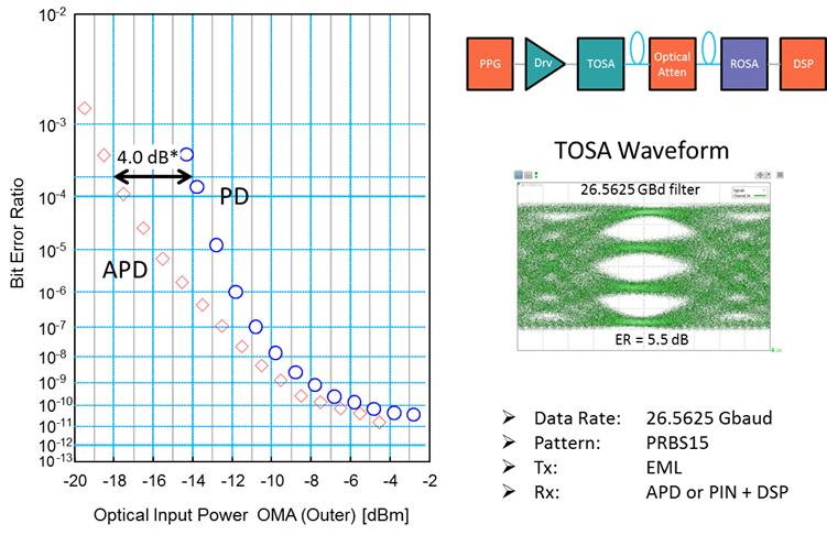 Type 2: Further Enhanced Receiver Sensitivity of APD -21.8dBm for OMA inner -17.