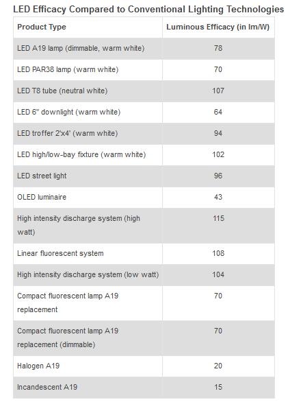 Advantages of LEDs EFFICACY (LUMENS/WATT): SIMILAR TO FLUORESCENT DIRECTIONAL SOURCE: EFFICIENT OPTICS POSSIBLE CCT & CRI IMPROVEMENTS, COMPARABLE TO CFL LAMPS VERY LONG USEFUL LIFE NO MERCURY OR