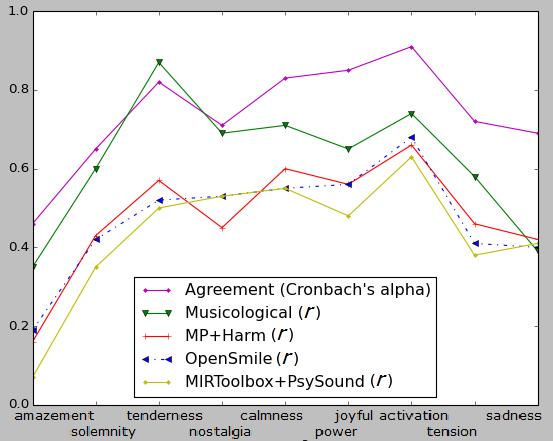 [5] D. Guan, X. Chen, and D. Yang: Music Emotion Regression Based on Multi-modal Features, CMMR, p. 70 77, 2012. [6] C. A. Harte, and M. B. Sandler: Detecting harmonic change in musical audio, Proceedings of Audio and Music Computing for Multimedia Workshop, 2006.
