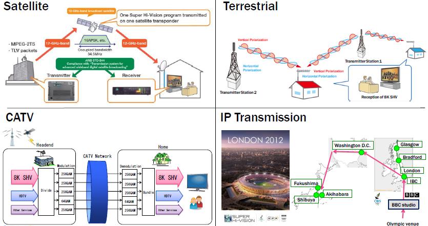 Platforms - Quality Assured Terrestrial, Cable, Satellite and now IP [Courtesy of