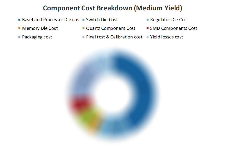 Component Cost o Supply o Yield Hypotheses o Front-End Cost & Wafer/Die Cost o SiP