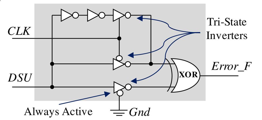 7: (a) The proposed Timing Error Tolerant flip-flop and (b) the Transition Detector scheme.