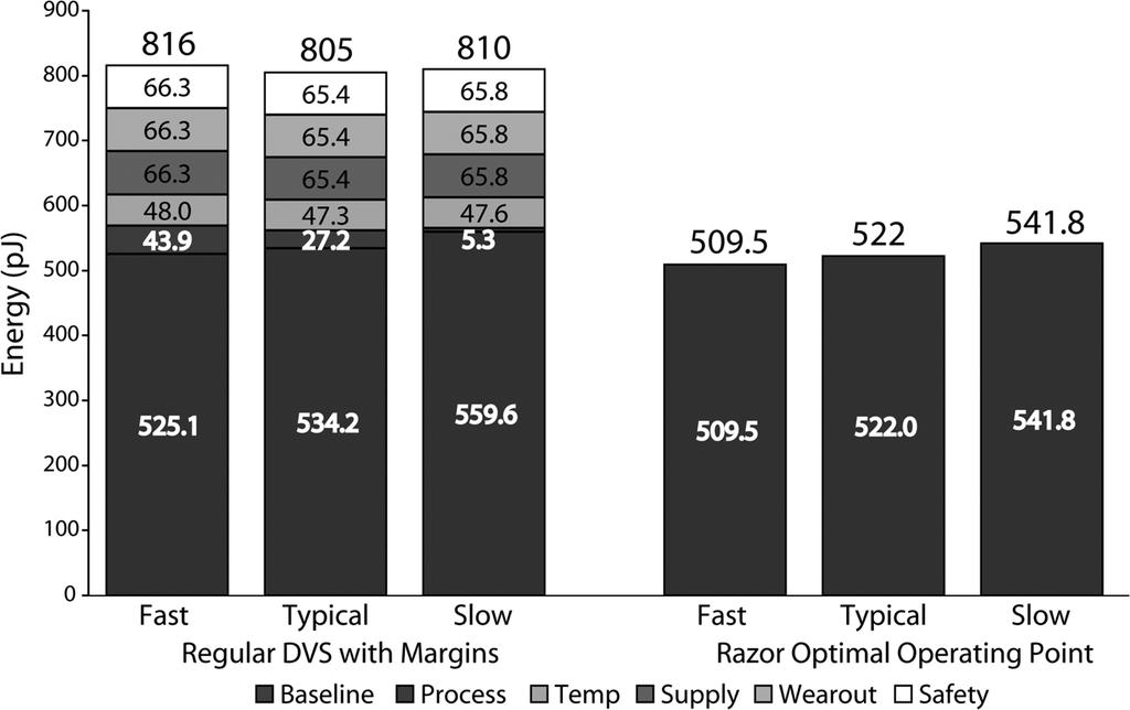 44 IEEE JOURNAL OF SOLID-STATE CIRCUITS, VOL. 44, NO. 1, JANUARY 2009 Fig. 13. Distribution of Razor percentage energy savings. In all, 33 dies were tested and measured.
