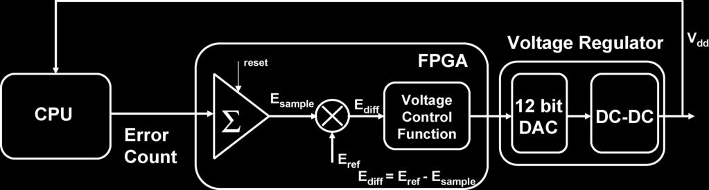 802 IEEE JOURNAL OF SOLID-STATE CIRCUITS, VOL. 41, NO. 4, APRIL 2006 Fig. 14. Razor voltage control loop. Fig. 15. Run-time response of the razor voltage controller targeted error rate.