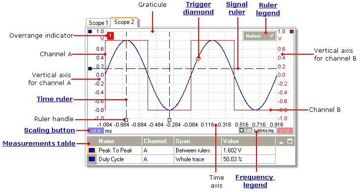 12 PicoScope and oscilloscope primer 5.5 Scope view A scope view shows the data captured from the scope as a graph of signal amplitude against time.