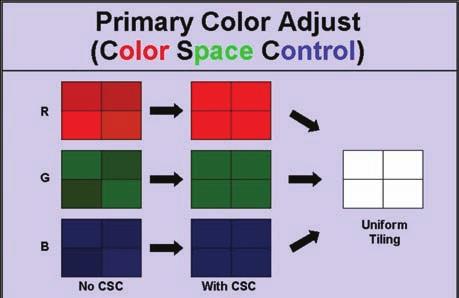 Primary color adjustment (PCA ) With the internal variable contrast aperture, contrast ratios range from 1500-5000:1 for vivid, dynamic image reproduction and low black levels for accurate