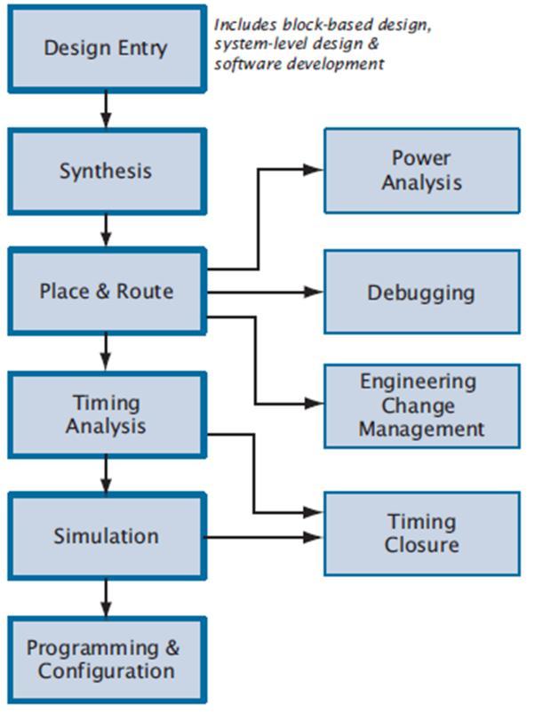 Figure 2.3.1: Quartus II Design Flow from 2.3.1.1 Description Quartus II contains a host of system-level tools that allow the user the capability of using whatever tools that meet their needs beyond what Quartus itself offers.