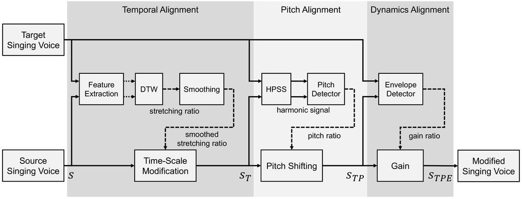 Fig. 1. Overview of the proposed singing expression transfer method 2.1. Feature Extraction For Temporal Alignment The first step of the system is temporal alignment that synchronizes note timings between the two voices.