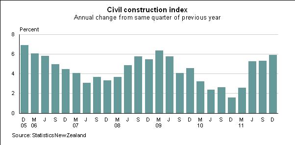 Civil construction price index up 1.0 percent The civil construction price index was up 1.0 percent in the December 2011 quarter. This follows quarterly rises of 0.