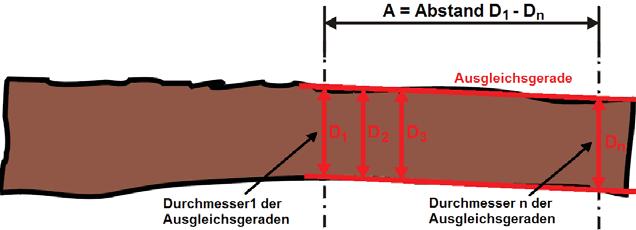 Calculation Modes Taper: A = distance D1 - Dn best fit straight line Log scanning for lineal scanning applications diameter 1 of the best fit straight line diameter n of the best fit straight line