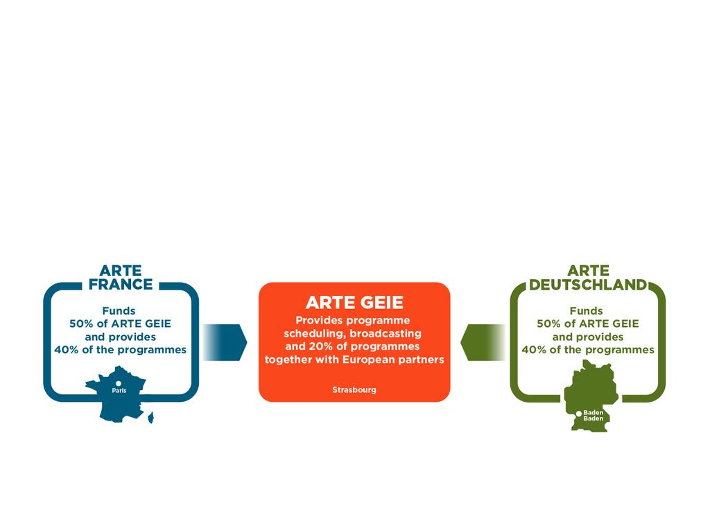 HOW DOES ARTE WORK?