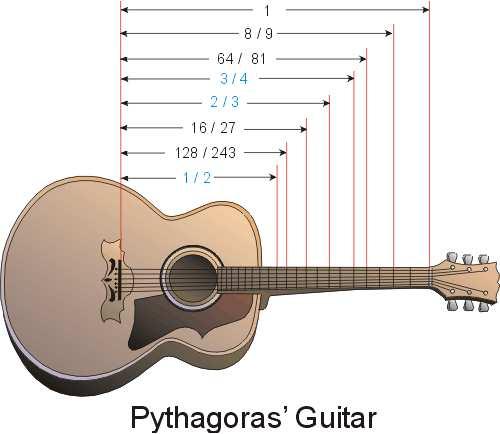6 Section The advantage of the Pythagorean tuning is that the perfect fifth and perfect fourth of every note is included in the scale. Figure.