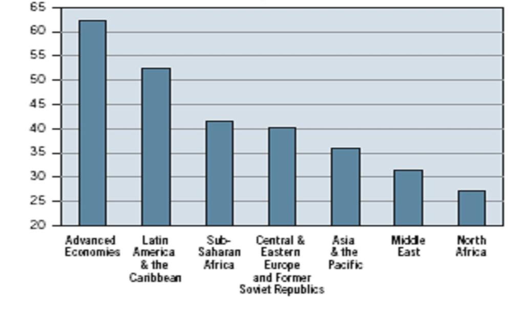 A contribución da muller ao emprego no mundo do traballo (Ilustración 6), desde 1991 foi desigual entre as diferentes rexións.