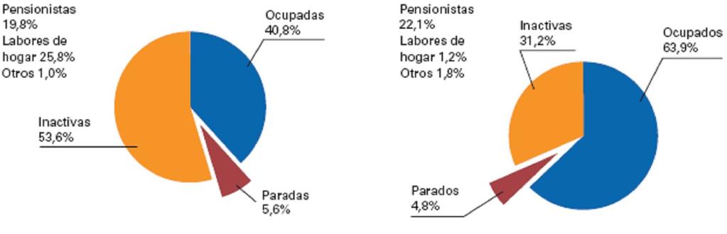 Capítulo 2: Análise do mercado de traballo en España. 4.