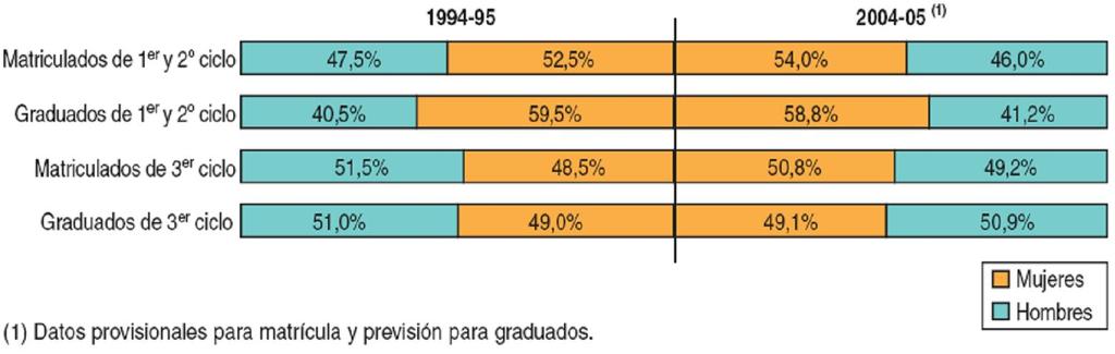 de ciclo longo: o 57,4% dos matriculados son mulleres, mentres que no ciclo curto representan só o 48,7% dos matriculados.