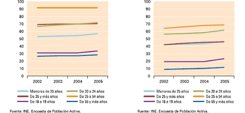 Ilustración 21: Taxa de actividade de varons e mulleres por grupo de idade, no periodo 2002-2005 Homes Mulleres Fonte: INE (2006 a, 32) As taxas medias de actividade e emprego masculinas son máis de