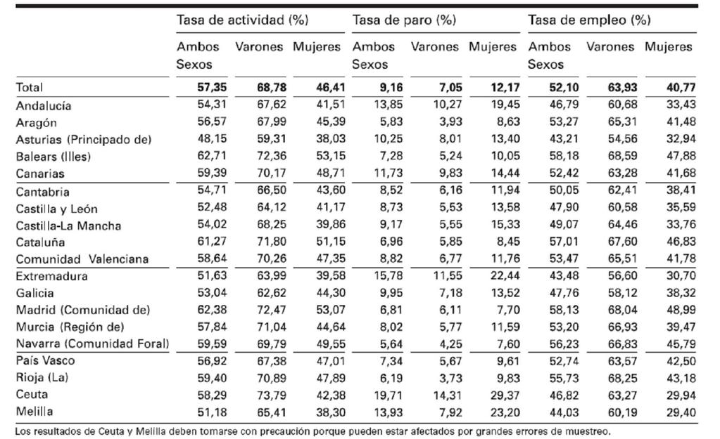 Táboa 12: Taxas de actividade, paro e emprego da poboación española, por sexo e comunidade autónoma. Ano 2005. Fonte INE: (2006 a, p.