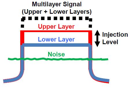Layered Division Multiplexing