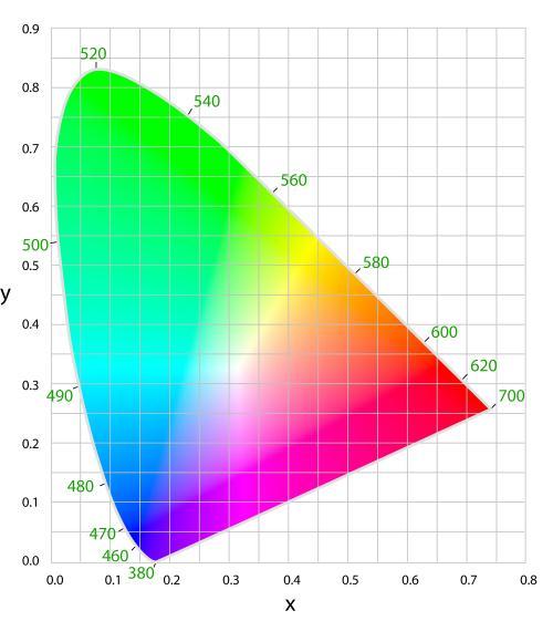 Color Gamut The CIE 1931 diagram represents the total colors the human eye can perceive. CIE 1931 Chromaticity Diagram NTSC Standard Red 0.67, 0.33 Green 0.21, 0.71 Blue 0.14, 0.08 White 0.