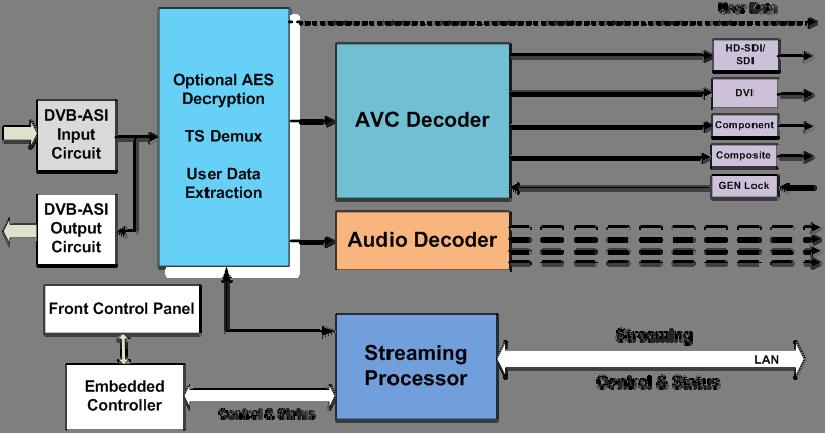 The M2D Decoder includes both DVB-ASI and Ethernet ports (refer to Figure 1 block diagram below).