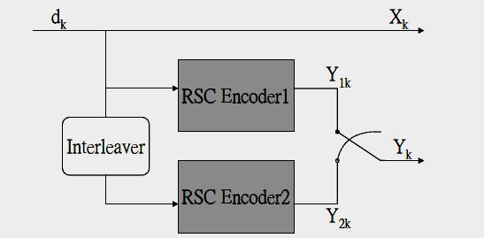 systematic encoders are binary FSSMs of IIR type, usually have code rate R= 1/2.