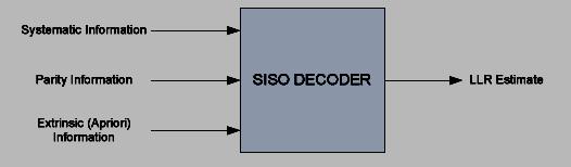 Once a sufficient number of decoder iterations have been performed, the extrinsic information from both decoders and the log-likelihood ratio of the received systematic symbols are used to compute