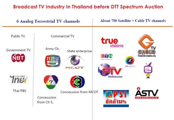 THE PAST, PRESENT AND FUTURE OF DIGITAL TELEVISION IN THAILAND SIRIWAN ANANTHO Ph.D. Center for Communication Policy Study, Sukhothai Thammathirat Open University, Thailand E-mail: drsiriwana@gmail.