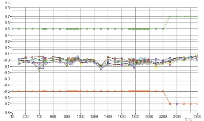 Dynamic range (noise correction mode) with offset 1200 khz >80 db Shock meets DIN IEC 68-2-27, MIL-STD-810D 40 g shock spectrum Spectrum due to switching 10) Level range for full dynamic range +10