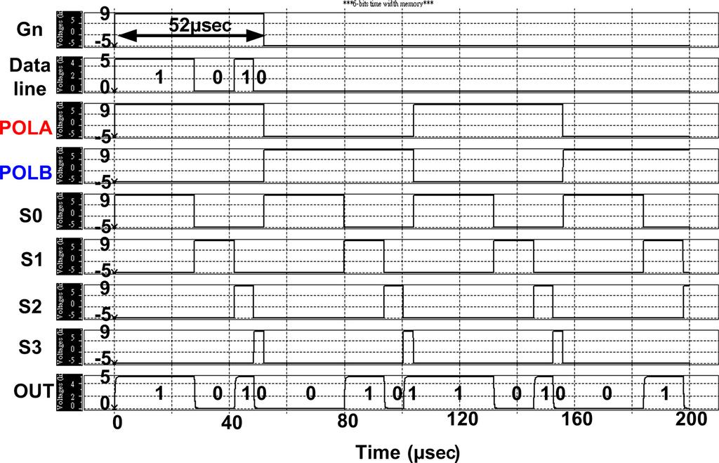 FIGURE 7 The simulated result of the digital time-modulation pixel memory circuit. 3.