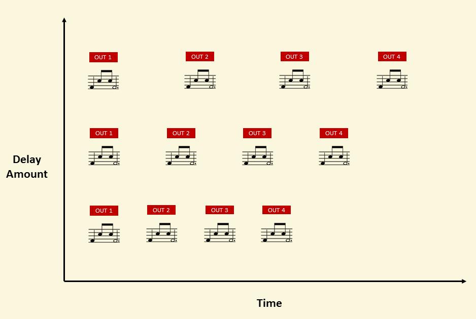 Notice how the sequence of notes is repeated in time sequentially on the four outputs.