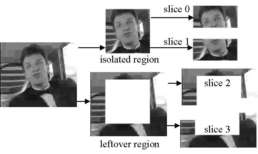 HANNUKSELA et al.: ISOLATED REGIONS IN VIDEO CODING 261 Fig. 1. Example partitioning of a picture to an isolated region and a leftover region and further to slices.
