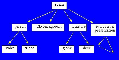 Binary Format for Scene description Binary language derived from VRML Scene description is encoded separately