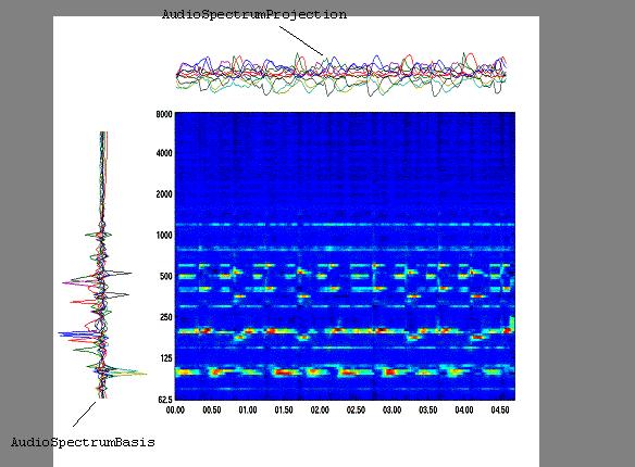 Audio Descriptors Spectral Basis Descriptor: low-dimensional projections of a highdimensional spectral space to aid compactness and recognition, which are used primarily with the Sound Classification