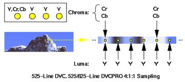 Digital video formats: DV DV standard is used for registration and transmission of digital video over cables. It employs digital video component format to separate luminance and chrominance.