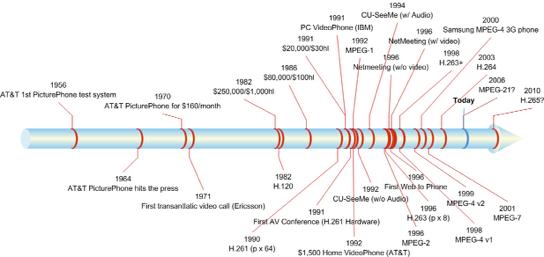 Progress of MPEG standards (1990-2010) MPEG-1: Coding of moving pictures and associated audio for digital storage media VHS Quality at 1.