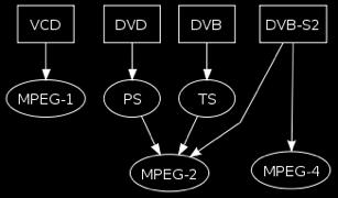 MPEG1, MPEG2 file formats MPEG1 and MPEG2 compression standards have defined the Program Stream (PS). MPEG-PS is a container format for multiplexing digital audio, video.