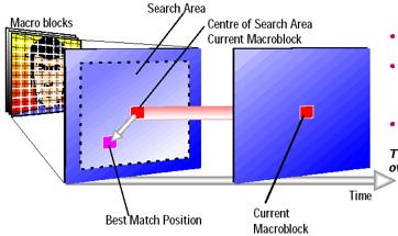 Block motion compensation P and B macroblock coding is based on block motion compensation. This is the process of replacing blocks with a motion vector and the error block.