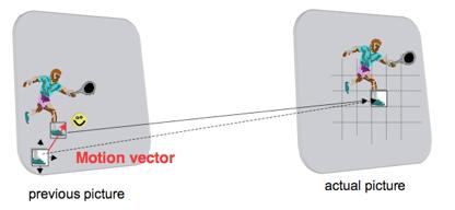 Motion vector calculation Macroblock F Macroblock X MV F (reference frame) Calculation of motion vectors is performed by matching similar blocks of pixels common to two or more successive frames and